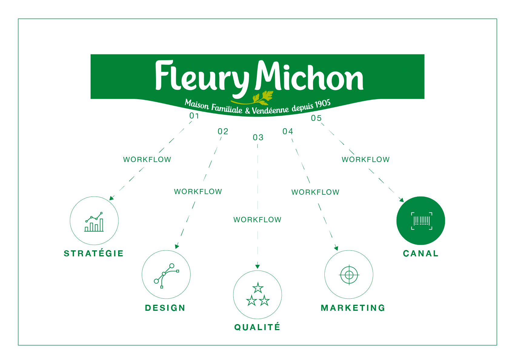 La plateforme de validation packaging du groupe Fleury Michon