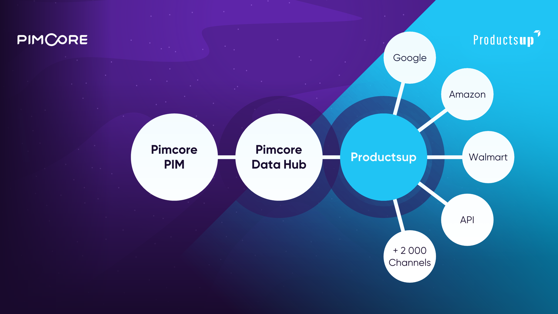 Pimcore Enterprise vous propose un connecteur Productsup pour synchroniser simplement et en toute transparence vos données à un vaste choix de marketplaces.